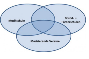 Schaubild der Schnittmenge von Musikschule, Grund- und Förderschulen und musizierenden Vereinen